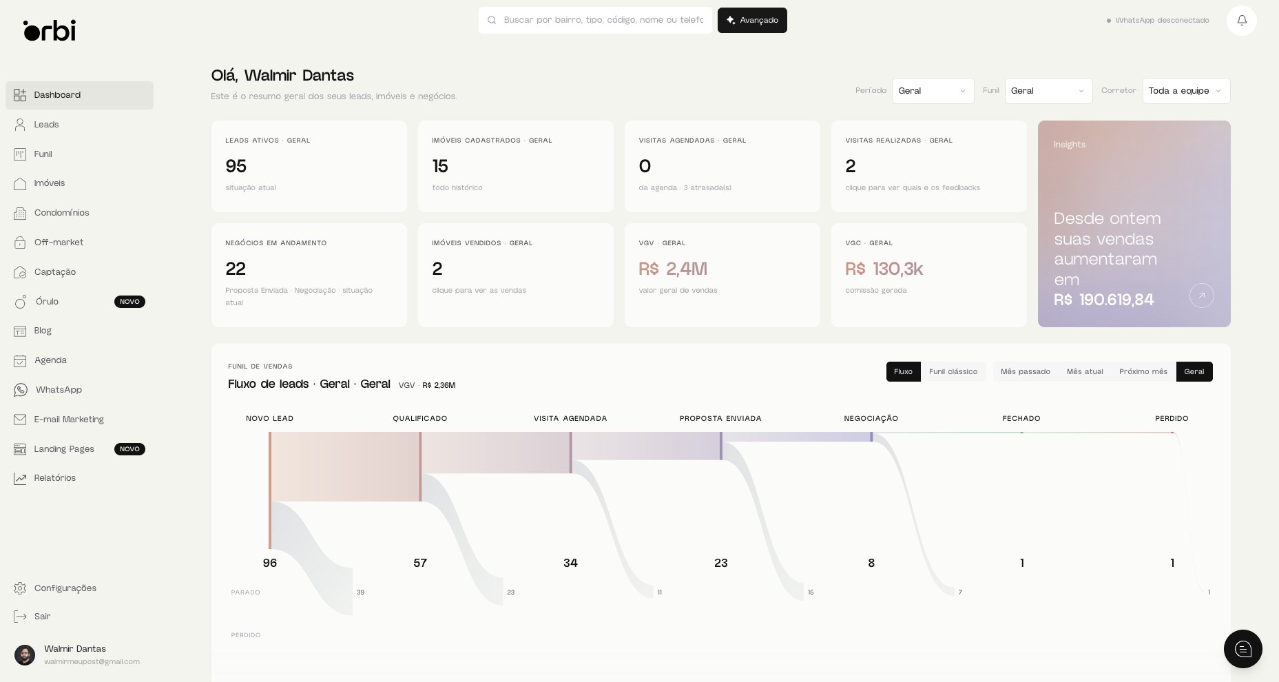 Dashboard da Orbi com leads ativos, imóveis cadastrados, visitas, negócios em andamento, VGV, VGC e o fluxo de leads do funil de vendas.